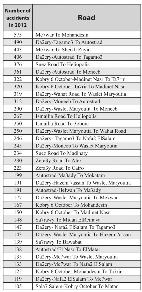 Roads in Cairo with over 100 accidents