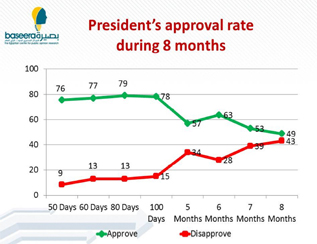 President's approval rate during 8 months (Photo courtesy of Baseera Website)