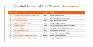 Forbes’ Top Ten Influential Women in Arab Governments (Courtesy of Forbes) 