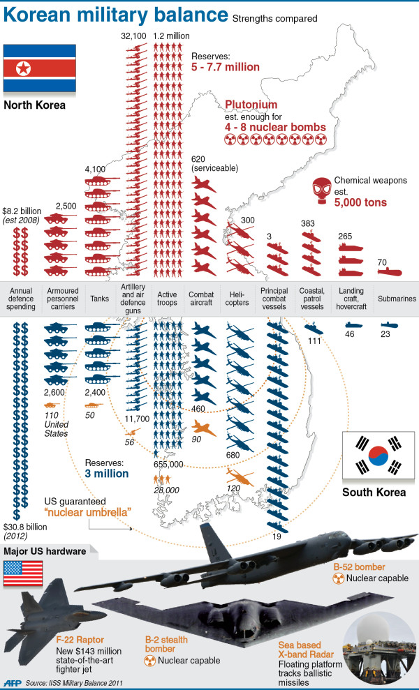 Infograph North korea