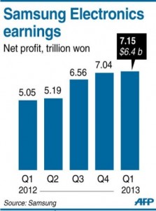 Samsung Electronics earnings (AFP Graphic)