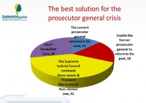 The Best Solution for prosecutor general crisis  ( Chart courtesy of The Egyptian Center for Public Opinion Research Baseera)